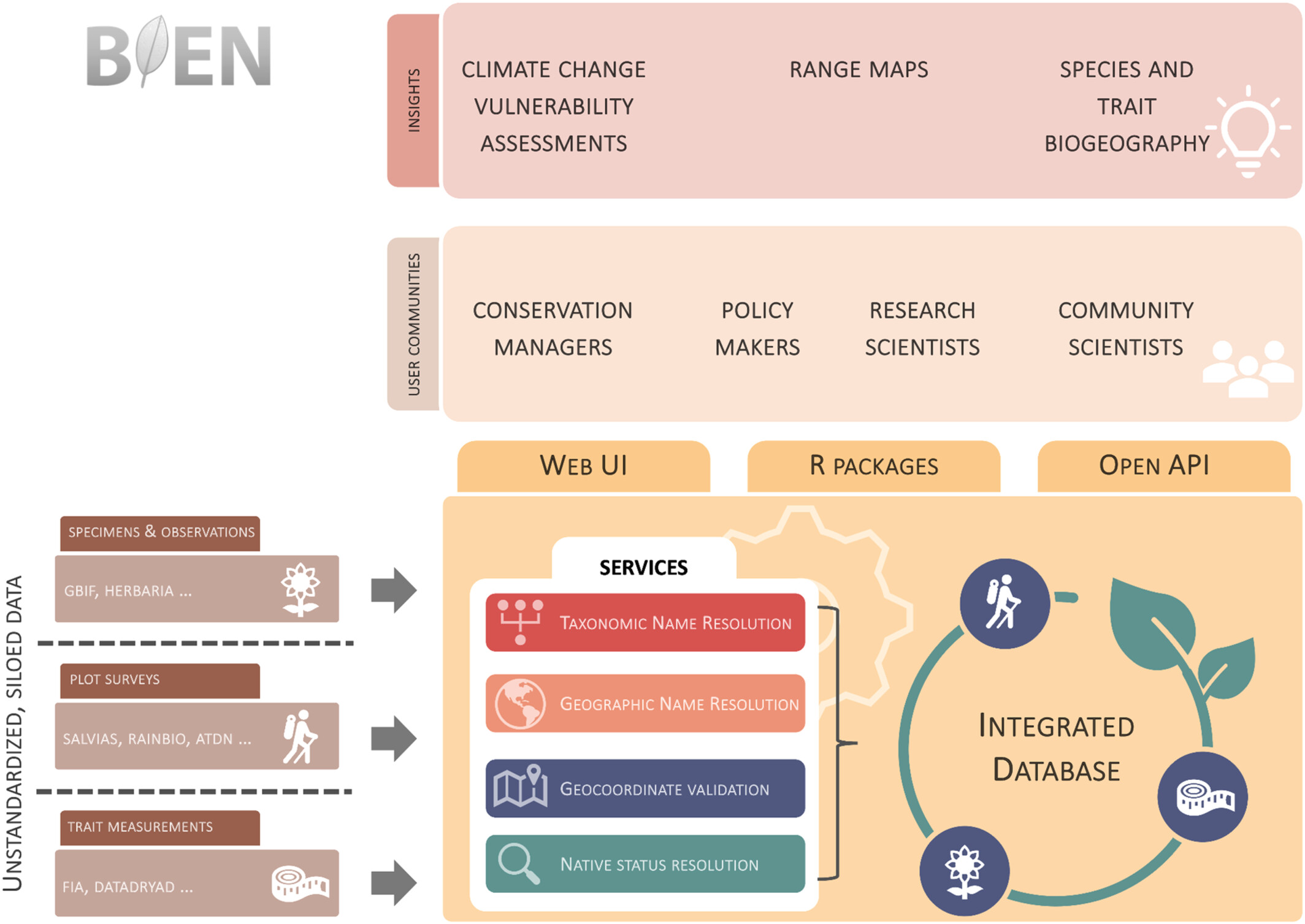 Diagram of the BIEN ecosystem: siloed data are imported, cleaned, standardized and integrated through open services accessed via web UI, R packages or an API, housed in a single database, and used to produce products such as range maps and forecasts.